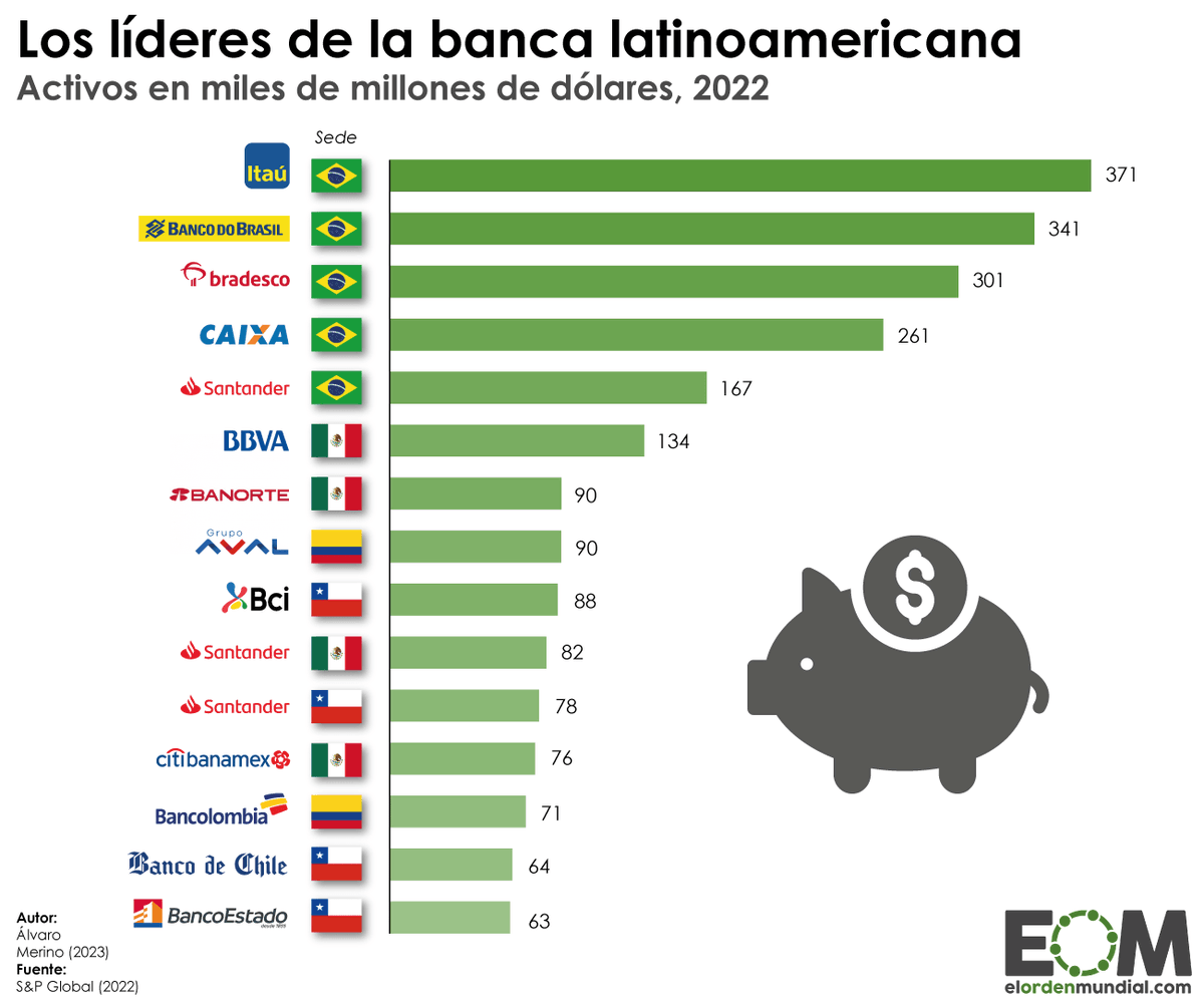 elOrdenMundial's tweet photo. ¿Quién lidera la banca en Latinoamérica? 💰

🔹Brasil acapara las 5 primeras posiciones. 
🔹México y Chile igualan presencia en la lista con 4 sucursales cada uno. 
🔹Colombia completa los 15 con sus 2 entidades.

Estos son sus líderes principales 👇 
https://t.co/GbrpHkXfwn https://t.co/dO6GobXYeL