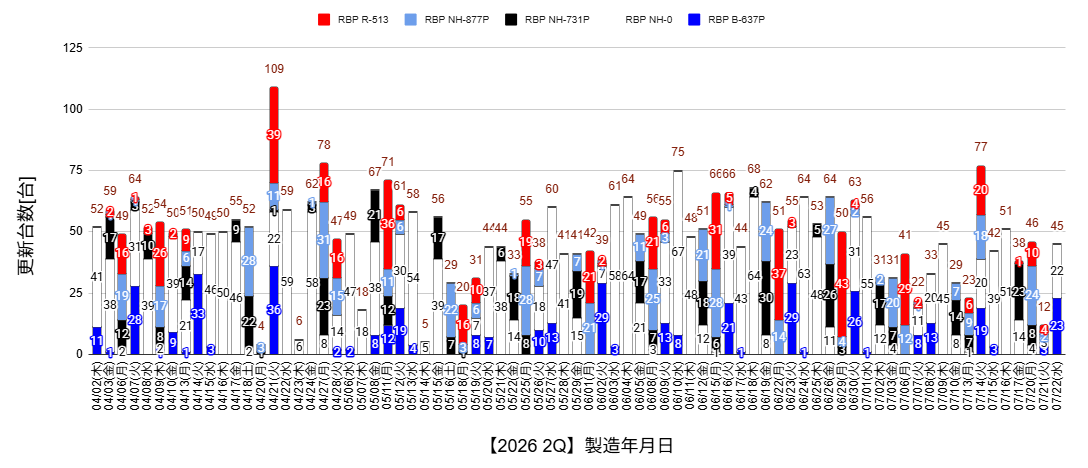 ka2moru's tweet photo. RBP 44台/日製造

[RBP]
青 23
白 22

製造年月日7/22（水）45台 の更新を確認

RBP製造台数累計 8107台

https://t.co/h6b4fh5TpH

#FL5
#CIVICTYPER
#RacingBlackPackage
#RBP https://t.co/lRs5KiRn9a