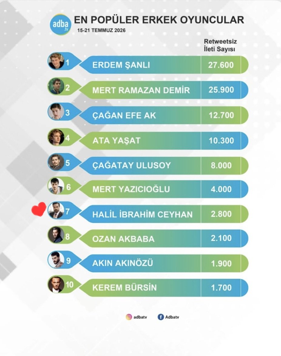 REGARCI_7108's tweet photo. @AdbaTv Bravo!! 🤴7️⃣ 🎉🎊👏👏👏#HalilİbrahimCeyhan ❤️👑❤️👑@halilibrahiminf https://t.co/H8nUcTB5J6