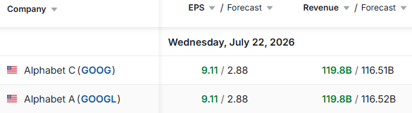 MrD3genX's tweet photo. $GOOG *ALPHABET 2Q REV. $119.80B, EST. $116.52B
$GOOG 2Q EPS 9.11, EST. 2.88, Surprize 216%

#GoogleAI #Alphabet
#EarningsAlert
#Stocks #Investing https://t.co/tAThBQ0jqS