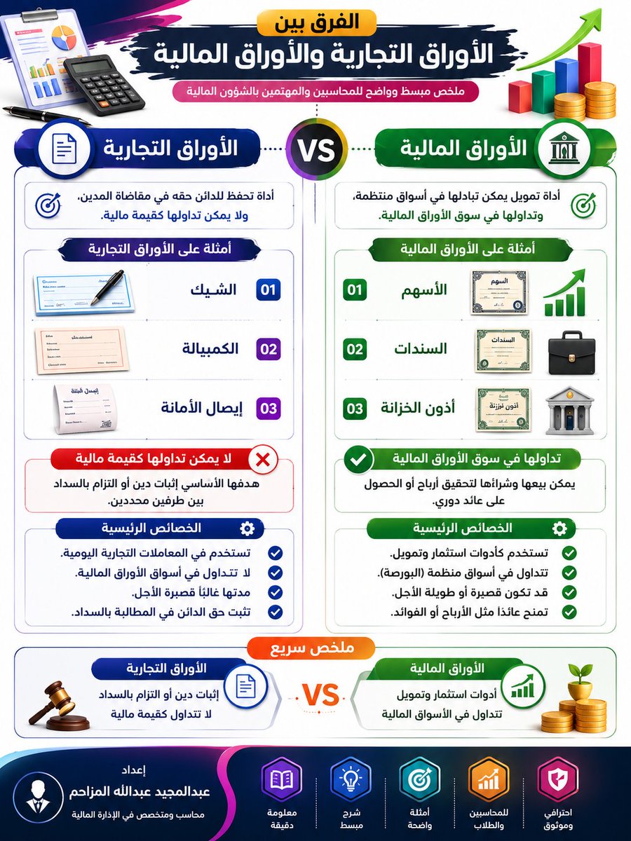 almozahim2's tweet photo. 📌 الفرق بين الأوراق التجارية والمالية 👇 https://t.co/qEAy5StHya