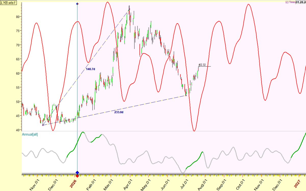 Namzes_G's tweet photo. $LYB likely formed 40W cycle low
-Recovered 200 DMA, as long as above it, remain bullish
-Needs to clear 50 DMA (63-64) to create further upside projection of ~73
-Want to see diagonal resistance broken; looking for new 40W cycle to take us into early Oct.
-Main idea remains that chemicals like formed 4Y cycle low at the end of 2025
-Other chems similar $DOW $HUN $KRO $CE $OLN (Cont...)