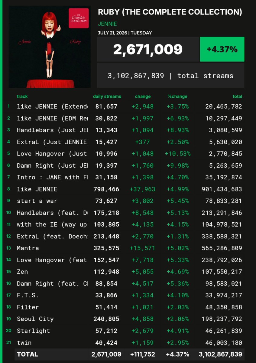 SpotifyMetrics's tweet photo. 'Ruby (The Complete Collection)' by JENNIE received 2,671,009 unfiltered streams on the Spotify Counter on July 21. https://t.co/Si4jtuUpfO