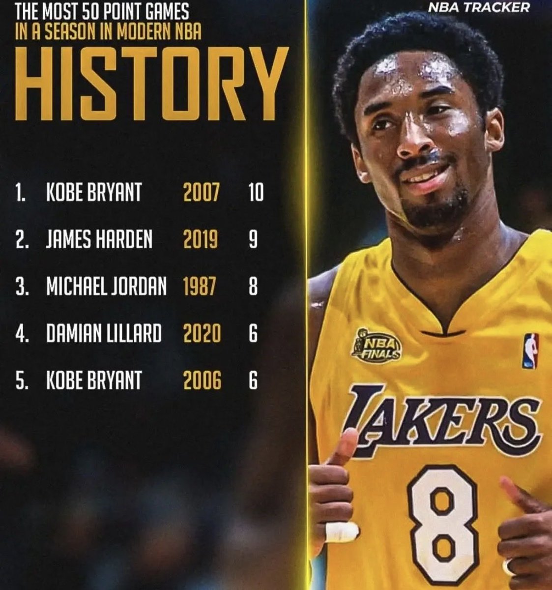 bigsportscasual's tweet photo. If you can name 5 NBA players better then Kobe Bryant, you’re lying https://t.co/1QaOTGVPis