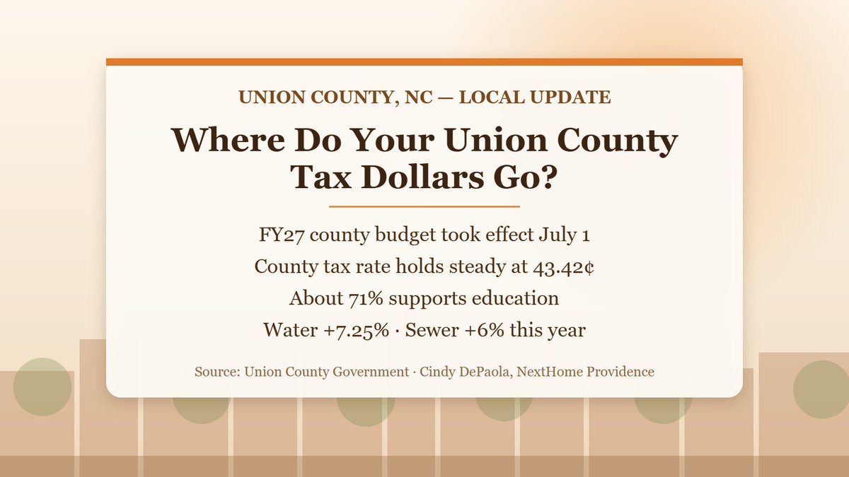 nhprovidence's tweet photo. Where do your Union County tax dollars go? The county's FY27 budget took effect July 1 — tax rate steady at 43.42¢, with about 71% supporting education. Water &amp; sewer rates tick up this year (final year of a planned 3-year plan). Source: Union County Gov #UnionCountyNC https://t.co/hYPMMdWgBV