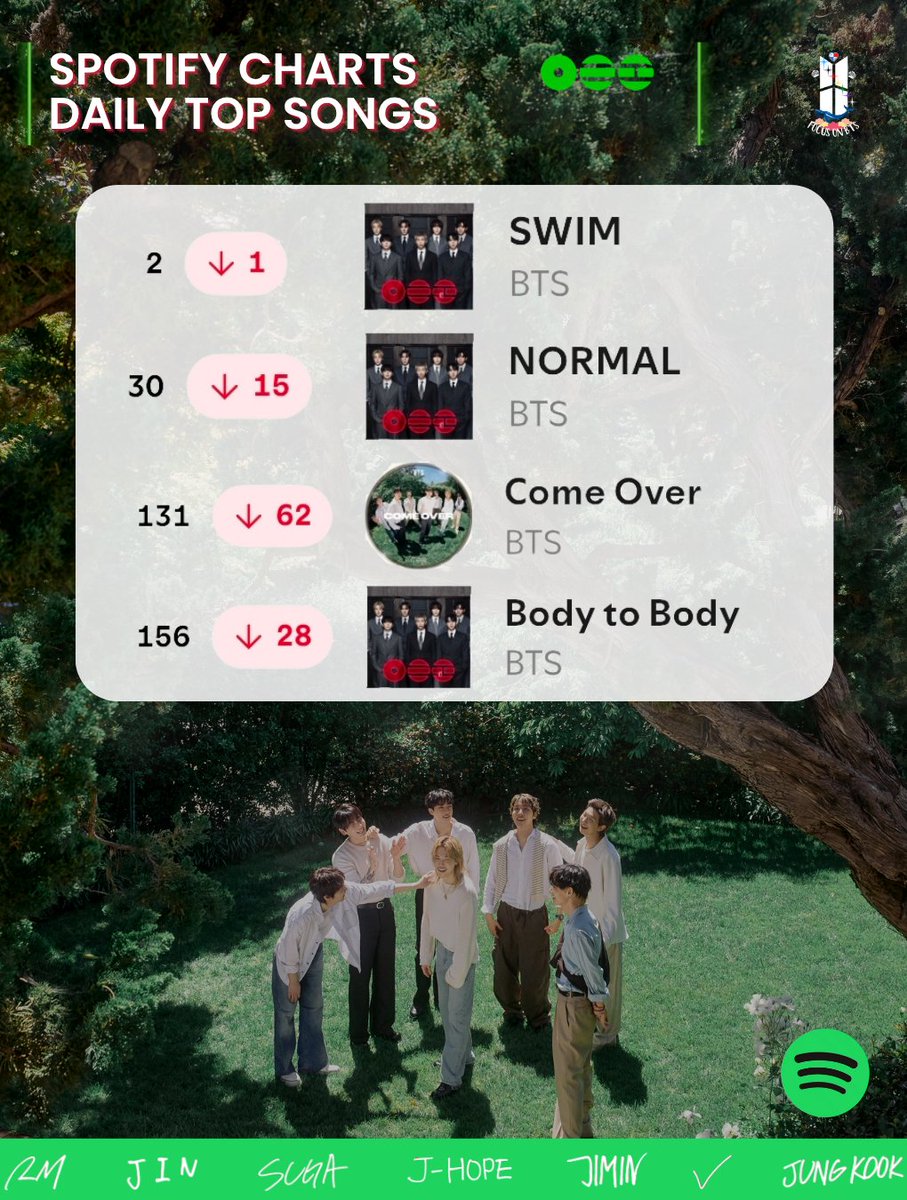 FocusOnBTS_pty's tweet photo. 📊 SPOTIFY PANAMÁ | DAILY TOP SONGS💚

Nueva actualización del chart de Spotify Panamá.

⬇️ #2 SWIM (-1)
⬇️ #30 NORMAL (-15)
⬇️ #131 Come Over (-62)
⬇️ #156 Body to Body (-28)
⬇️ #162 Hooligan (-29)
⬇️ #172 2.0 (-34)

Necesitamos reforzar el streaming, especialmente para las canciones que están cerca de abandonar el Top 200. 

#TeamSpotifyPanama
#FocusOnBTS_PTY

© ADMIN FOCUSONBTS_PTY