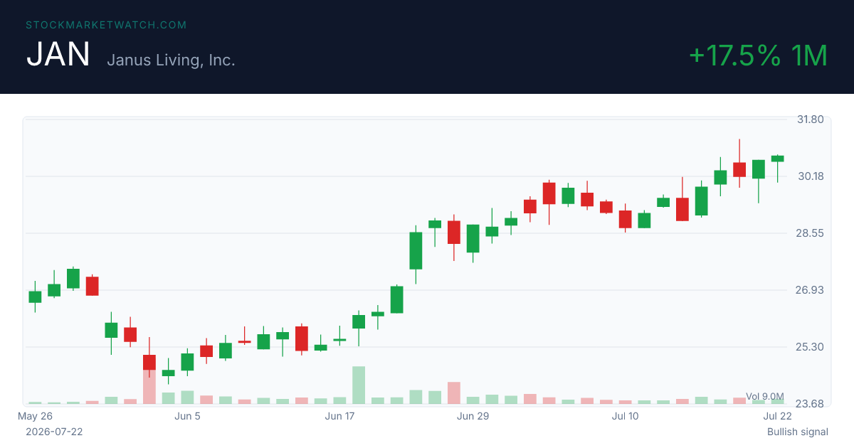 smw_network's tweet photo. Nasdaq falls 0.6% as oil prices and yields rise on inflation risk

Dow -0.0% · S&amp;P 500 -0.1% · Nasdaq -0.6%

📈 Top bullish signal on our scan: $JAN (RSI 69, RS rank 99) https://t.co/urW6iOG6Cp