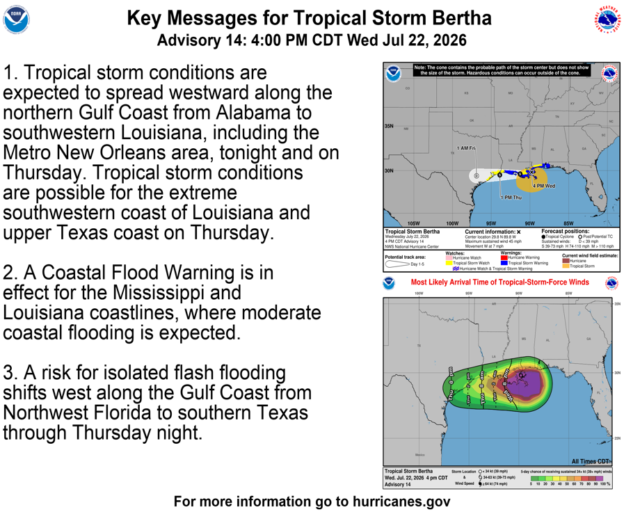 NHC_Atlantic's tweet photo. 7/22 4pm CDT Tropical Storm #Bertha Key Messages: Gusty winds spreading westward along the Gulf Coast.

See https://t.co/tW4KeGdBFb for more detailed information on the latest advisory https://t.co/cQwuCxu2Sv