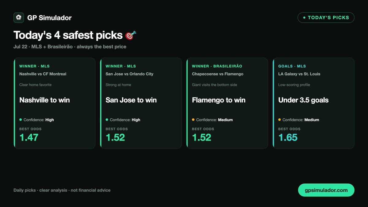 WhiteAnimeGod's tweet photo. 2/3 yesterday 🎯 Today's 4 safest picks — MLS + Brasileirão

⚽ Nashville to win — 1.47
⚽ San Jose to win — 1.52
⚽ Flamengo to win — 1.52
🥅 LA Galaxy under 3.5 goals — 1.65

Model-driven, always the best price across 40+ books.
Full daily picks 👉 https://t.co/SS0zBsAenI https://t.co/JJPhdD2X01