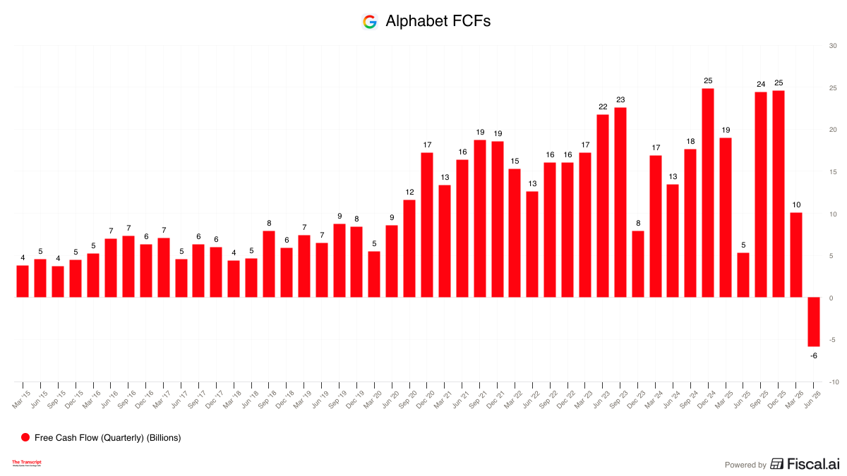 TheTranscript_'s tweet photo. Alphabet Free Cash Flows turn negative:

CFO: "We had negative free cash flow of $5.9B in Q2 26, driven by our investments in CapEx. Free cash flow was $53.3B for the TTM. We ended the quarter with $242.5B in cash &amp; marketable securities..."

$GOOG $GOOGL https://t.co/pUPPBTxsKb