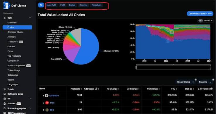 sakuravoidd's tweet photo. TVL isn't everything.

A protocol can have billions locked and still struggle to retain users if the product experience isn't compelling.

When evaluating DeFi projects, I look beyond TVL:

• Active users
• Revenue generation
• Developer activity
• Long-term sustainability
Numbers only tell part of the story.
Understanding behavior is where the real edge comes from.