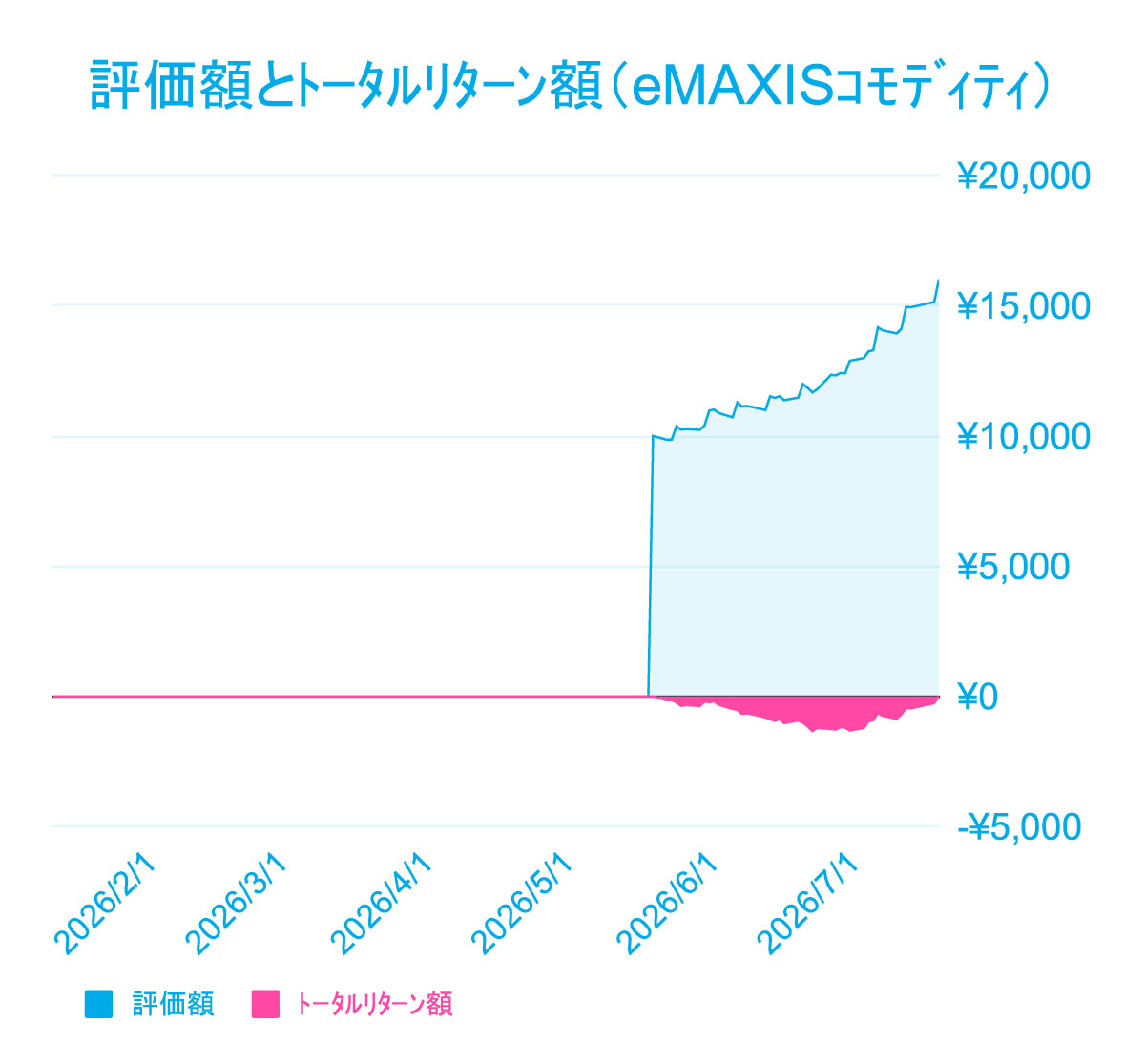 liswo36's tweet photo. 悲喜交交コモディティがついにプラ転😆

eMAXISプラス コモディティインデックス
TR+0.08%

もしかして円安のおかげ？😇 https://t.co/KiLv9wuWTo