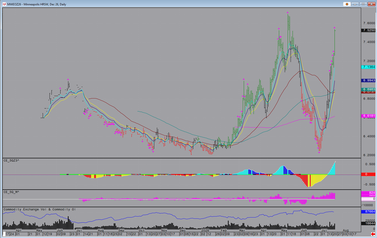 JonnyBell_'s tweet photo. Dec Spring Wheat futures approaching the highs set in May once again. Different timing and different reasons for each rally. Cash opportunities seeing $9.00/bu in some areas. Dare I say it...... is wheat profitable?!

Some good levels to start considering sales/protection. Is wheat primed to go higher? Yes. We've got a good story brewing amid Black Sea/Sea of Azov export worries. Is it prudent to think about profitable wheat levels with all the recent volatility? Double Yes.