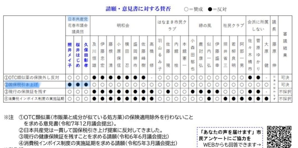 G160HyALuy83923's tweet photo. 国保料の値上げに反対したのは、共産党だけ‼️
市民の声を聞いてくれるのは、やっぱり共産党だね😄✨
#花巻市議選
#花巻市
#日本共産党 https://t.co/aFku9u2ao5