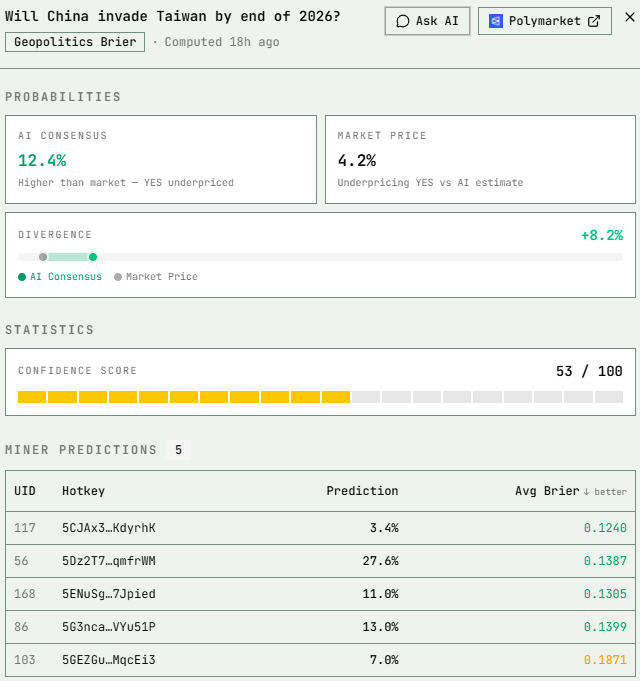 TheNDubbs's tweet photo. Fun fact: @numinous_ai is the most undervalued subnet on Bittensor 

Polymarket vs miners... they show you what's mispriced and give you a link to bet it with the evidence to back up the claim https://t.co/6EMUmMN2Qx
