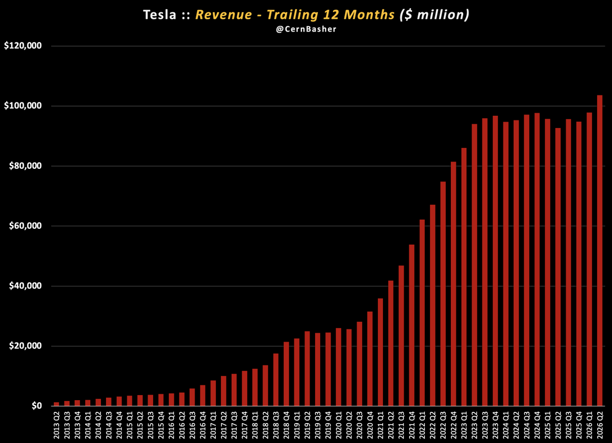 CernBasher's tweet photo. Tesla - Trailing 12 Month Revenue

is growing again...
