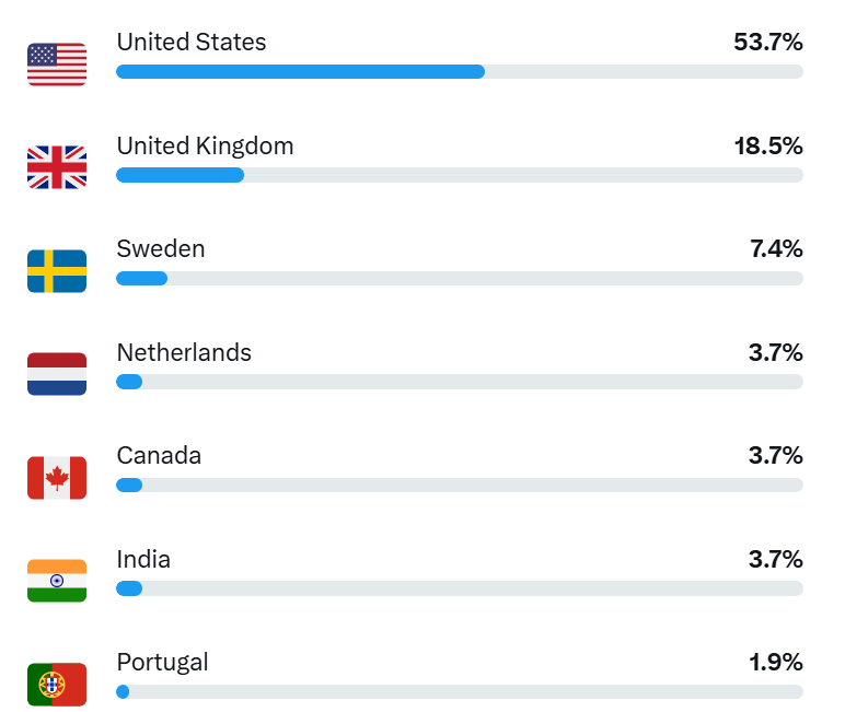 DementiaLeague's tweet photo. Our followers by country.  🌎  Thanks everyone for following, learning, and contributing! https://t.co/hBd9UenqBq