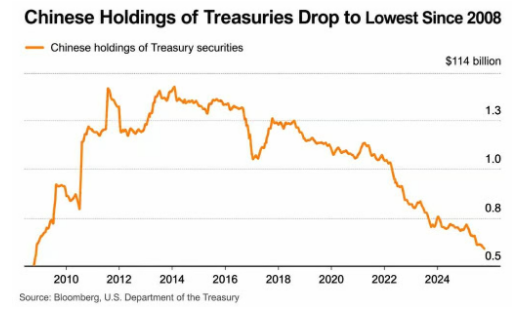 bitcoin_clown's tweet photo. The US debt is growing $100k per second. Someone has to buy it

Its #1 foreign buyer, China , just cut its holdings to the lowest since 2008. From $1.3T to ~$750B

Fewer buyers, more debt. That gap gets filled by the money printer. 🖨️

Bitcoin is about to make a lot more sense 🚀 https://t.co/fRI2G7d2nn