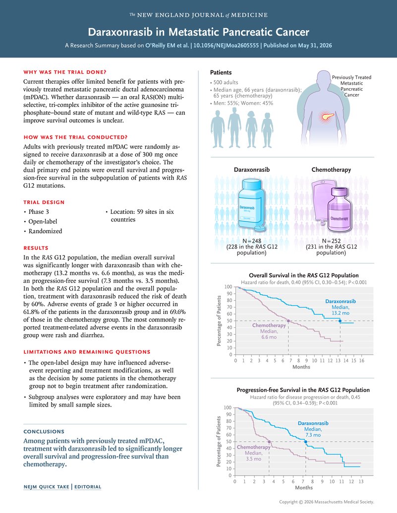 dr_yakupergun's tweet photo. Daraxonrasib or Chemotherapy in Previously Treated Metastatic Pancreatic Cancer (RASolute 302)
 https://t.co/A2hnmNsGUq https://t.co/rkHJVwFozI