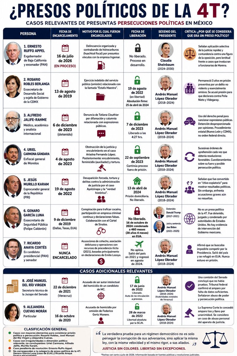 carpetapurpura's tweet photo. Los Presos Políticos de la 4T

- Ernesto Ruffo Appel, ex gobernador
- Rosario Robles, política
- Dr. Alfredo Halife, crítico
- Uriel Carmona, ex fiscal de Morelos
- Jesús Murillo Karam, ex procurador
- Alejandra Cuevas Morán, venganza de Gertz Manero
- José Manuel del Río Virgen, para controlar a Monreal

Dos casos que requieren una mención aparte:

- Ricardo Anaya (no lo lograron meter a la cárcel, pero quisieron y lo persiguieron)
- Genaro García Luna, preso en EU en el anterior gobierno de Trump. Fue sentenciado sin pruebas, sólo con las acusaciones de narcos que él mismo apresó y atacado todo el sexenio de AMLO y en el de Sheinbaum.

¿Presos políticos de la 4T?

Por Jorge Ciervo

La justicia no solamente debe castigar a los culpables: también debe impedir que el poder encarcele a sus adversarios
La detención de Ernesto Ruffo Appel, primer gobernador de oposición reconocido en la historia política contemporánea de México, volvió a colocar sobre la mesa una pregunta incómoda: ¿la llamada Cuarta Transformación ha utilizado el aparato de justicia para perseguir, intimidar o neutralizar a sus adversarios?... Y con el Poder Judicial del Acordeón ahora cualquier mexicano opositor de la 4T puede ser encarcelado sólo por caprichos del poder. Por eso se hicieron la Constitución y las leyes "a la carta"... aprovechándose del fraude electoral que hizo Sheinbaum en las elecciones presidenciales de 2024 y de la sobrerepresentación legislativa fraudulenta *

En una Democracia combaten a la delincuencia, en una dictadura combaten a los opositores...

Toda la información aquí, caso por caso y la crítica de la Inteligencia Artificial:

* Toda la información, investigaciones, pruebas y denuncias sobre el fraude de Sheinbaum en la elección presidencial verla aquí:

https://t.co/yanKeap8Vl

Notas:

Pruebas del Fraude en la elección presidencial del domingo 2 de junio de 2024

https://t.co/JuUf7QpGb3