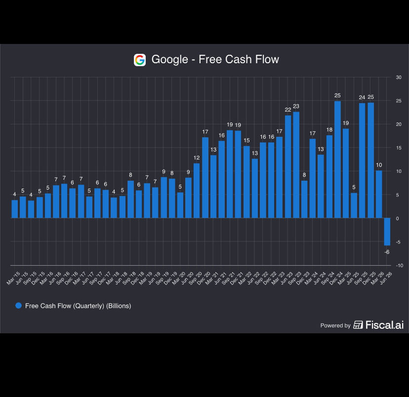 TabZzz68's tweet photo. @igetredpilled Not looking good for hyperscalers.

Lower or negative cash flow for hyperscalers means lower earnings for semiconductors which means lower stock prices 👀 https://t.co/CnGh3pObVL