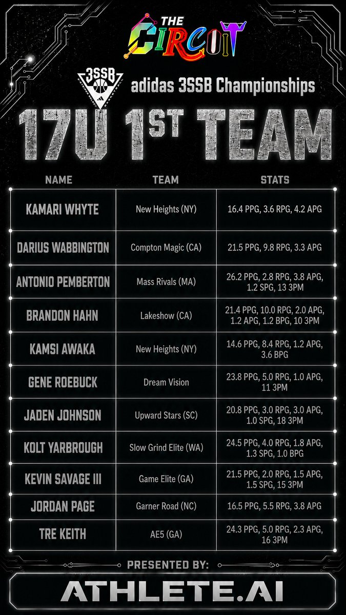 TheCircuit's tweet photo. adidas 3SSB Championships: 17U All-Circuit Teams, pres. by @athleteaiapp 🏆

1st Team 🥇

⤵️⤵️⤵️
https://t.co/JML5fZIRHa @adidasHoops https://t.co/MWU954o1jc