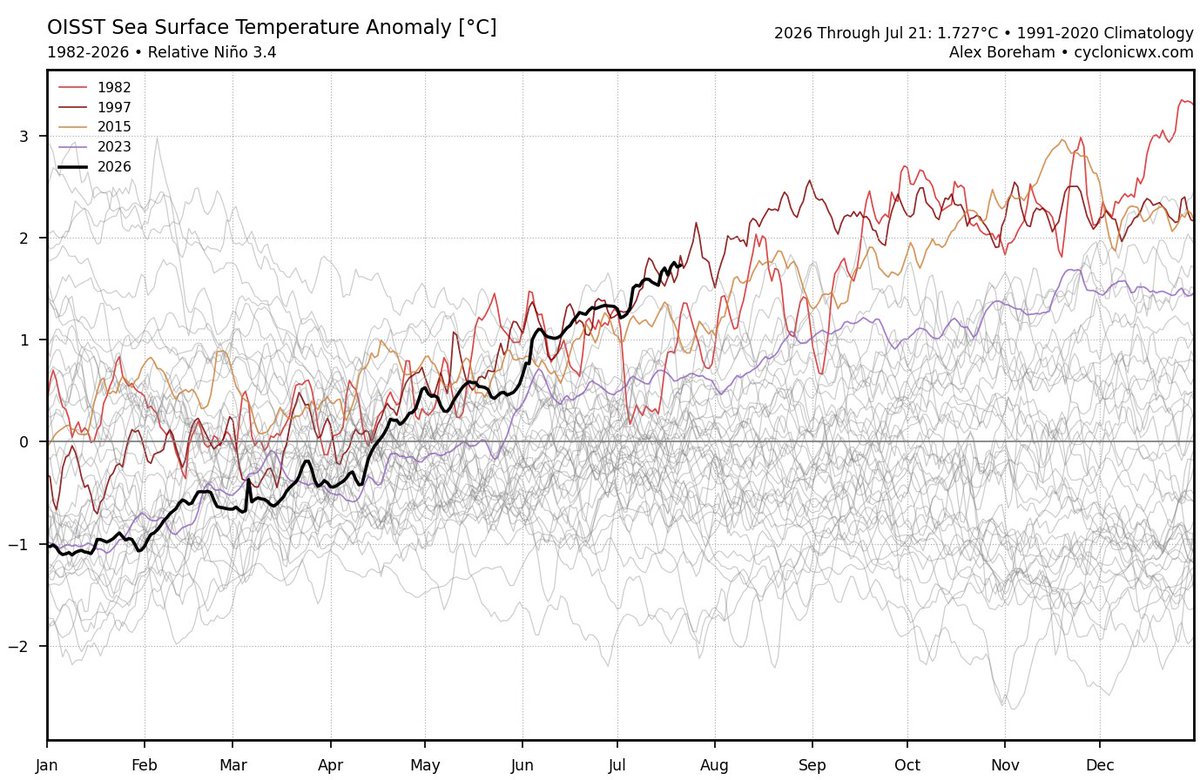 US_Stormwatch's tweet photo. 2026's developing Super El Niño is neck and neck with 1997 as the strongest El Niño for late July on record, using the relative Oceanic Niño Index (RONI), which takes into account warming relative to the rest of the ocean. Using the raw Oceanic Niño Index (ONI), 2026 is blowing every other year completely out of the water for mid-July. Because climate change has already warmed the ocean's overall baseline temperature, NOAA has switched its monitoring of El Niño strength from ONI, which compares only to a fixed historical average, to RONI, which compares Niño 3.4 warming relative to the rest of the tropical ocean.

The current ensemble forecast has El Niño peaking at 3.0°C (RONI) in November (h/t @hausfath), which would be the strongest El Niño on record since records began in 1850.