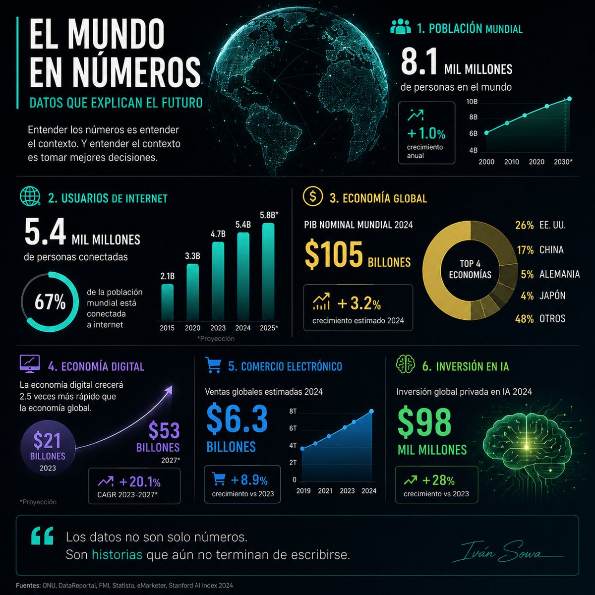 IvanSowa's tweet photo. El cine lleva décadas vendiéndonos el futuro.

Hace 20 años, la inteligencia artificial era ciencia ficción.

Los pagos digitales parecían lejanos.

Los asistentes virtuales, la traducción en tiempo real o los vehículos autónomos eran ideas reservadas para Hollywood.

Hoy, muchas de esas tecnologías forman parte de nuestra vida cotidiana.

El cine tiene una capacidad única: expandir nuestra imaginación antes de que la tecnología alcance esa visión.

No siempre acierta en los detalles.

Pero sí cambia nuestras expectativas.

Y cuando las expectativas cambian, también cambian las industrias.

La innovación no empieza cuando una tecnología existe.

Empieza cuando alguien cree que debería existir.