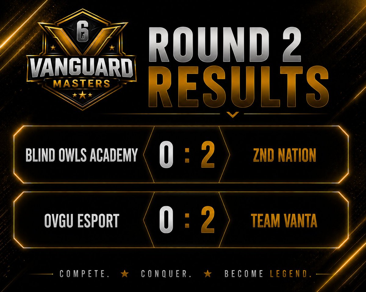 VanguardMasters's tweet photo. More Round 2 results are in! ⚔️

@ZNDEsports  defeats @BlindOwlsGG #Academy 2-0
@TeamVantaR6 defeats @ovguesports 2-0

Two more matches are in the books as the Swiss Stage continues. GGWP to all teams! https://t.co/v8fMnxPD6g