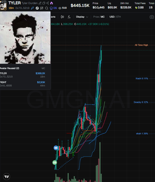 patrickdontfun's tweet photo. We see every cabal move on Robinhood before it plays out.

$TYLER didn't slide past our monitoring.

Telegram goes private soon, grab free access while it's open, link in bio.

CA: 0x70e4158cbc842d8da3e434aecc3420da998f5219 https://t.co/6AVOd2w7Hj