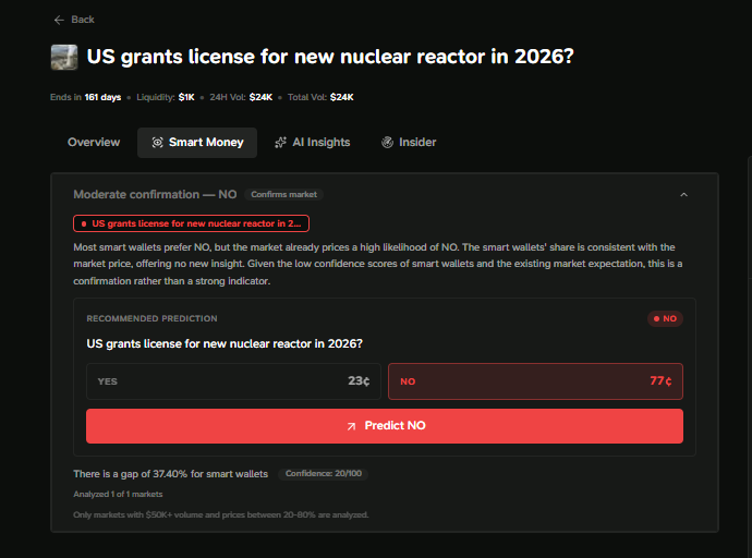GambitIntel's tweet photo. Trump wants to expand nuclear power, but Smart Money isn't buying the short term hype.

After the latest headlines, many expect a new reactor license to become more likely. Tracked top performing wallets see it differently.

They're still positioned on NO, suggesting the market may be overreacting to the news. At the current price, a correct prediction returns around 1.3x.

See where Smart Money is positioned on https://t.co/i3IdTVhBys
