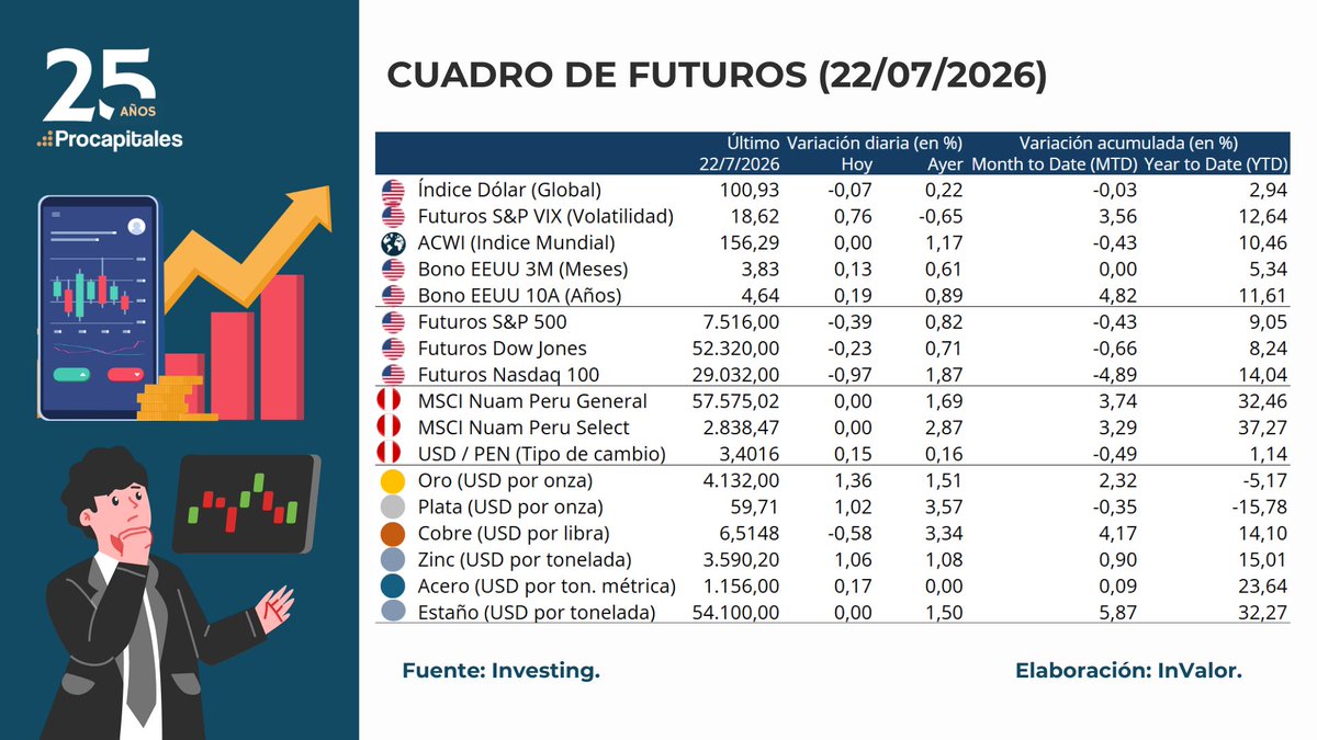 PROCAPITALES's tweet photo. Noticias del día - Procapitales 22 de julio de 2026                                              

Con el apoyo de: @PiP y @Invalor
hashtag  #procapitales #Noticias https://t.co/xv0MyQBCSA