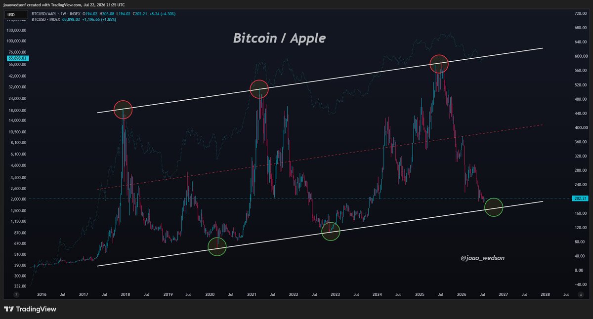 joao_wedson's tweet photo. Bitcoin divided by Apple reveals a channel that has anticipated every major top since 2017

When we divide Bitcoin’s price by Apple’s stock price, a surprisingly consistent channel appears.

Since 2017, BTC/AAPL has respected the boundaries of this channel, accurately signaling the market’s major bottoms and tops.

What makes this even more interesting is that BTC/AAPL tends to reach the top of the channel before Bitcoin itself forms a top in USD. That makes it a potential leading indicator for market cycle peaks.

Historically, when Bitcoin becomes extremely overvalued relative to Apple, the market starts signaling that it may be time to reduce BTC exposure and rotate part of that capital into Apple shares.

Now, BTC/AAPL is once again approaching the lower region of the channel, an area that previously aligned with major accumulation opportunities.

Sometimes, the best way to understand the value of one asset is to compare it with another high quality asset.