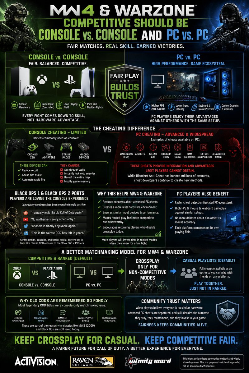 OriginalLBoogie's tweet photo. @CallofDuty We want the original concepts of #COD for #mw4 and #warzone. No rigged @activision sbmm/eomm algorithms plus the implementation of console vs console and PC vs PC for a fair and even playing field for competitive modes. The bo1 and bo2 ports are proof in the pudding for success💰 https://t.co/YSNNNSEVX5