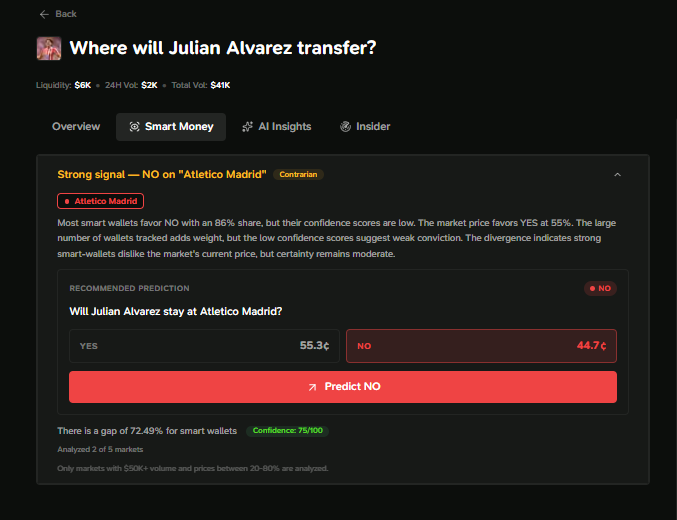 GambitSportsHQ's tweet photo. The market still thinks Julian Alvarez is slightly more likely to stay at Atletico Madrid.

Smart Money isn't buying that.

Most tracked top performing wallets are positioned on NO, suggesting they expect a transfer instead. The signal is driven by the number of wallets backing that outcome, even if conviction remains moderate. At the current price, a correct prediction returns more than 2.2x.

See where Smart Money is positioned on https://t.co/BkyqY1cmaB