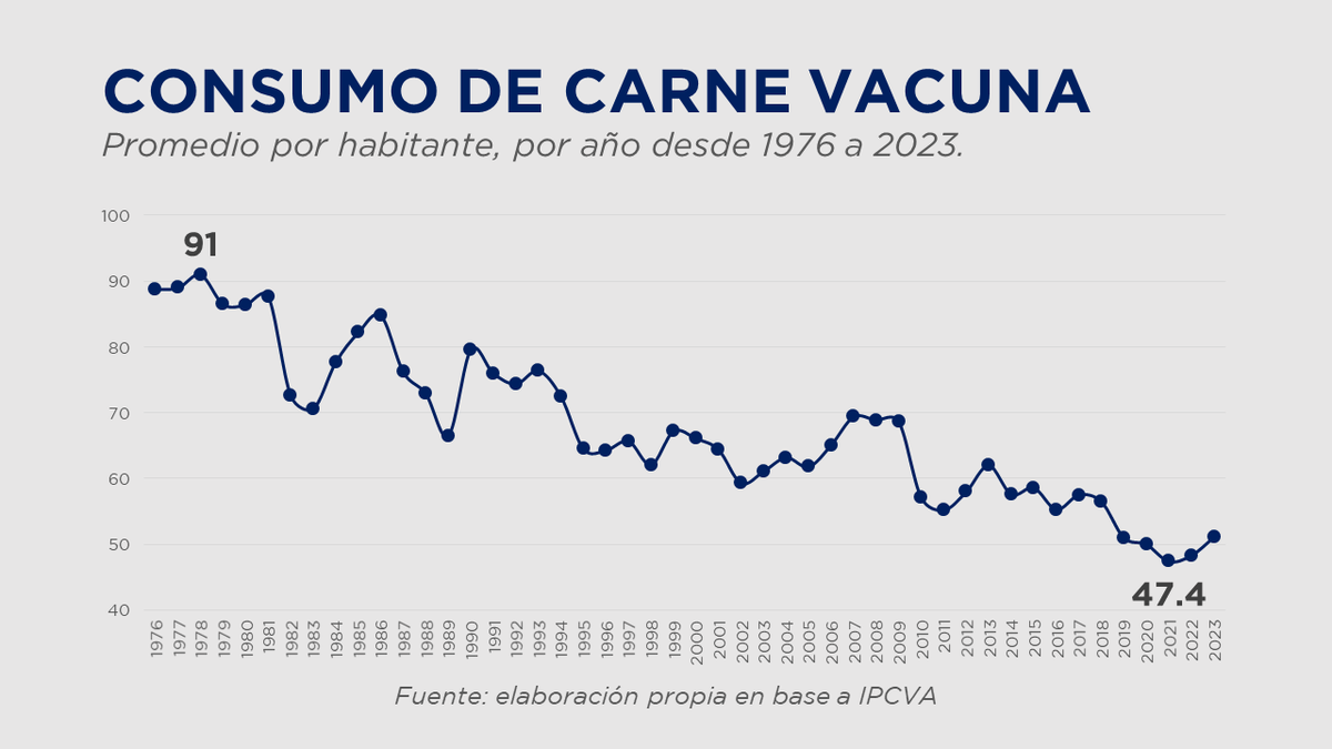 ivancarrino's tweet photo. Tremendo lo de Milei. Antes de asumir hizo que el consumo de carne cayera 48% desde su máximo en 1978. Maldito neoliberalismo. https://t.co/tTrxWbzzVR