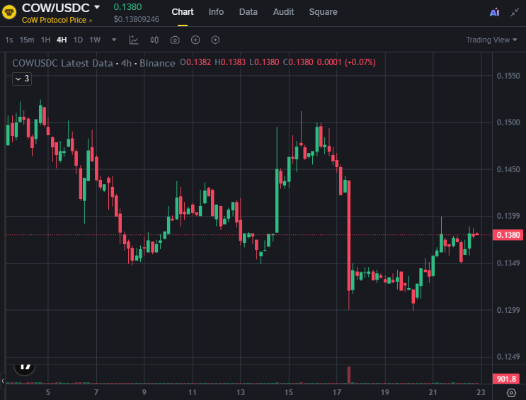 WHarris_21's tweet photo. COW continues respecting higher lows despite limited trading volume.

Final Call: Can $COW reclaim nearby resistance within the next 24 hours?

A convincing breakout could attract fresh buyers. Remaining below resistance keeps the current trend neutral.

$SOL $ETH $BTC $UNI $AAVE https://t.co/nwa52XafOG