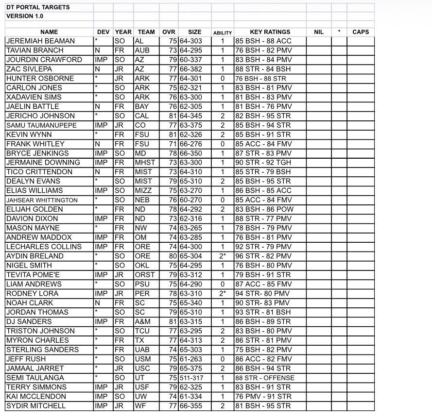 thegeorgiafan's tweet photo. Here’s version 1 of the DT portal target list. I’m really pleased with this group as a whole a lot of good options at a position of need. I’ll add the other sections to it after I see what the patch does #cfb27 https://t.co/6OYyaycRr1