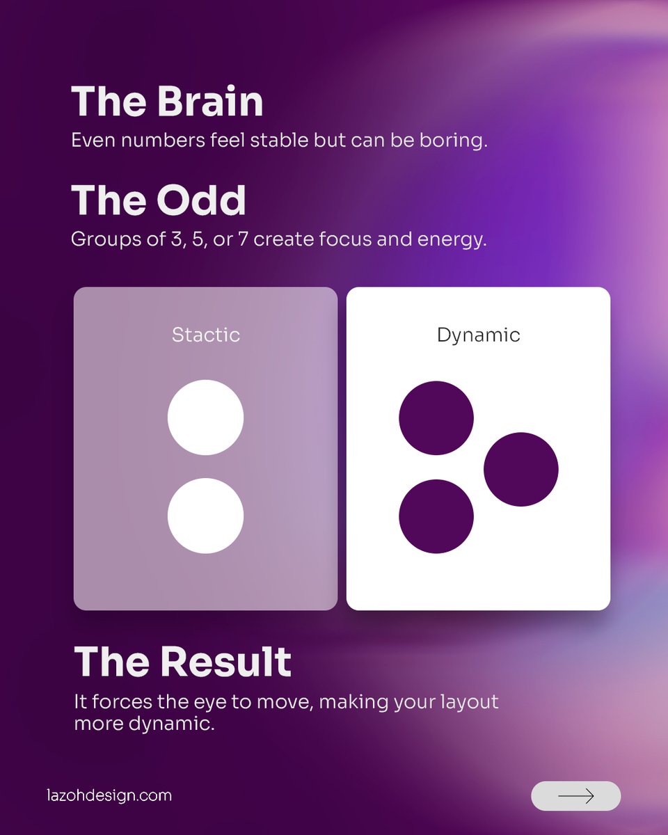 lazohdesign's tweet photo. Odd numbers (3, 5, or 7) create instant focus and energy.
The Result: It breaks the symmetry, forcing the eye to move and making your layout dynamic!
Pro Tip: Next time you arrange icons, photos, or buttons, use an odd number to make your design feel alive! 🙌 https://t.co/4FPuYusq5n