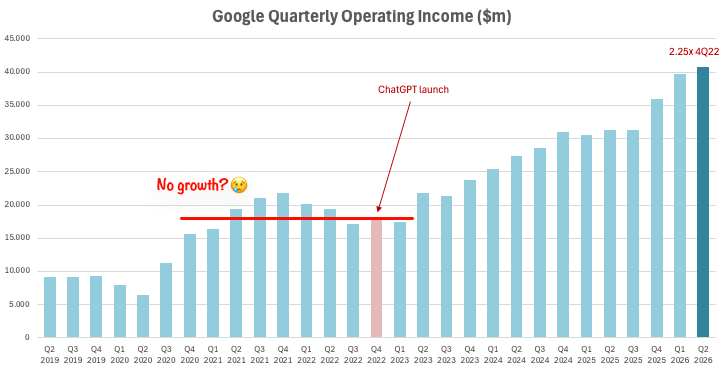 The_Analyst_Lab's tweet photo. IS $GOOG CAPEX WORTH IT? (2Q26 update)

Three months ago I did the napkin math on $GOOG's AI capex returns. Q2 just dropped so how is Google doing?🧐

Capex DOUBLED YoY to $44.9bn in a single quarter. TTM capex is now $132bn (+98%!!)😵‍💫. Total costs +21% (R&D +32%). Depreciation +42%. Shared AI R&D +72%. This btw is model training which is not allocated to cloud, so improves cloud margins, training is allocated to the group.

So capex going ballistic and costs, depreciation and R&D ballooning as well, everything screams margin compression, right? Wrong😉. Revenue +24%, operating income +30%, margin EXPANDED 2pp to 34%.

Just look at this anon! When GPT launched Google's operating income had peaked and the picture was not looking good. ChatGPT released on november, once we had 3Q22 print, so 4Q22 and the future quarters were looking dicey at best. Lot's of fear. Of course, you'll know that one needs to be greedy when others are fearful so here is what happened. TTM operating income doubled from $75bn to $148bn and 2Q26 operating income of 41bn is 2.25x higher than 4Q22 print. 

You know how many companies have done that after the 2021-22 price increases hangover? Well, pretty much nobody!! Everyone is decimated, consumer stocks, chemicals, autos, luxury goods, spirit stocks... there is no PP!!

So yes, this companies are seeing massive returns on capex up until now. How massive? 
1/
