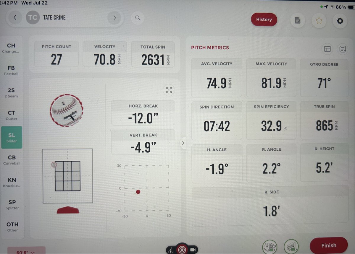 TateCrine's tweet photo. New PRs on the CB and SL today!

Slider: 2631 rpm
Curveball: 2639 rpm

Continuing to develop pitch shape, and spin. 

#Baseball #Pitching #PitchDesign #Uncommitted https://t.co/0ZcSNnE2bF