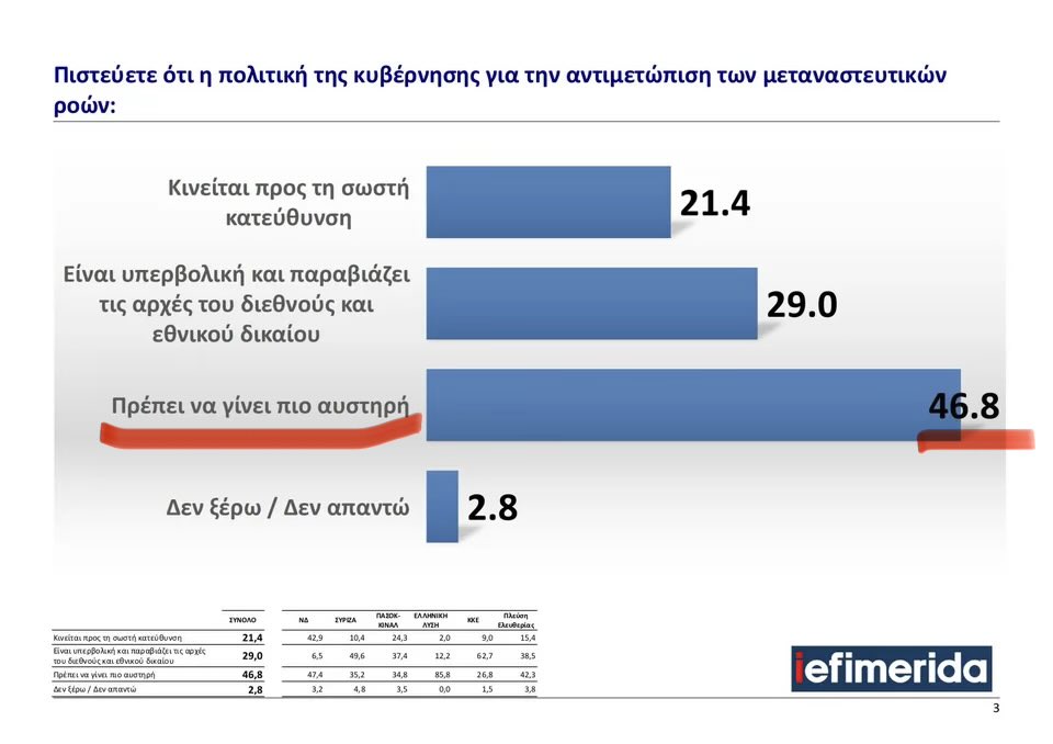 appistol's tweet photo. «Κανείς δεν ασχολείται με το μεταναστευτικό γιατί το λύσαμε αποτελεσματικά και με κοινωνική δικαιοσύνη» ΚΜ https://t.co/4MH6zAAAzt