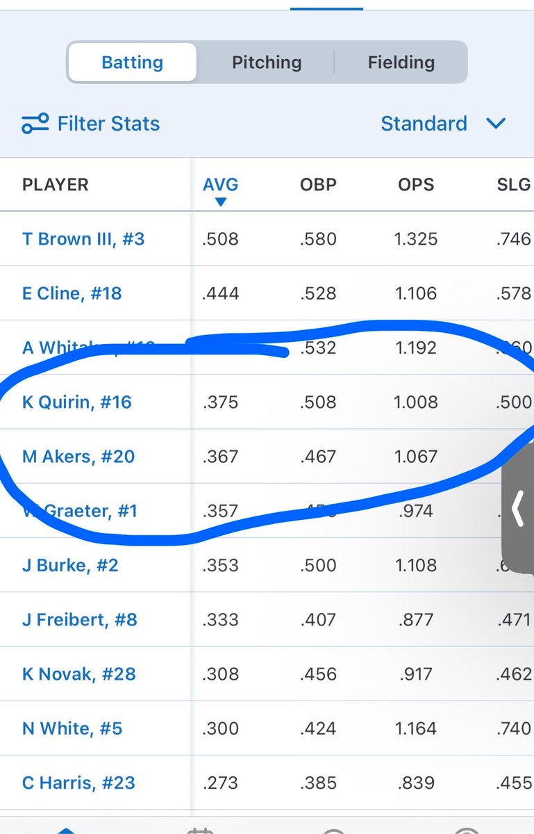 koltenq16's tweet photo. Wrapped up my summer season with @lbc2028national Played against great competition. Grateful for my coaches and teammates. Excited to keep developing and competing. @ChrisBurke02 @DHicks09 @AaronBeard24 @CoachFrenchSU @PrepbaseballKY @wilhann15  
Summer Stats 
• 63 PA
• .375 AVG
• .508 OBP
• 1.008 OPS
• .500 SLG

Pitching Stats
Record: 2-0
ERA: 0.636
WHIP: 0.909
IP: 11.0
Hits Allowed: 5
Runs Allowed: 2
Walks: 2