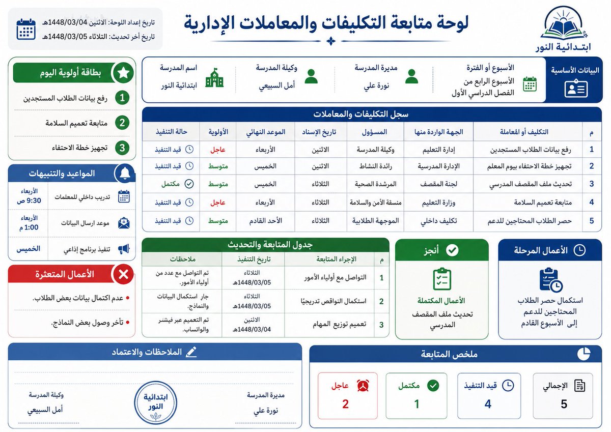 ali_alqhtani05's tweet photo. لوحة واحدة تساعد الإدارة المدرسية على متابعة التكليفات والمعاملات، المواعيد، المسؤوليات، الأولويات، وحالة الإنجاز بدل تشتتها بين الرسائل والأوراق.

طريقة الاستخدام: ١. افتح أداة إنشاء الصور بالذكاء الاصطناعي.
٢. انسخ البرومبت كاملًا.
٣. استبدل البيانات بين الأقواس بالمعلومات الفعلية.
٤. اكتب كل تكليف أو معاملة في سطر مستقل.
٥. اترك الحقول غير المتوفرة فارغة، ثم أرسل الطلب.

#البرومبيت جاهز للنسخ في التعليق الأول
#وزارة_التعليم
#التوجيه_الطلابي
#النشاط_الطلابي
#الإدارة_المدرسية