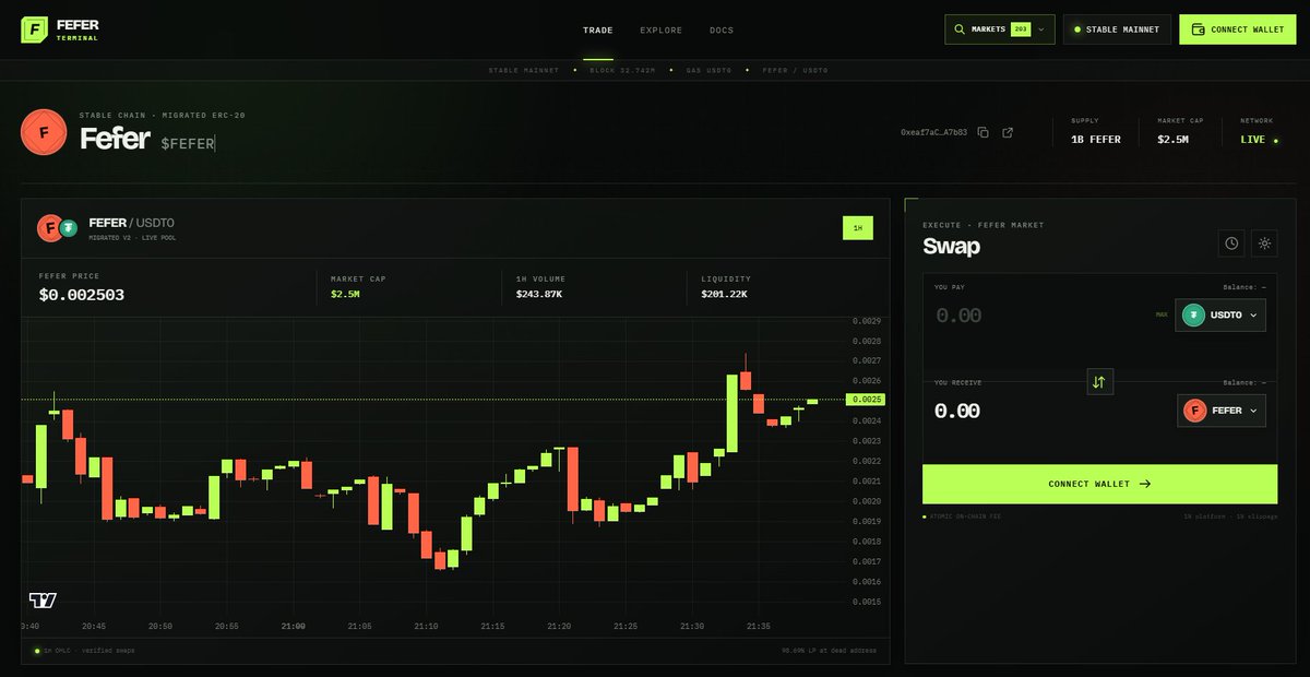 itsmeuct's tweet photo. FeferSwap is now live on Stable Mainnet  
Swap $FEFER and 200+ migrated tokens in one place

📊 Live candlestick charts 
📷 Market cap & liquidity data 
📷 USDT0 trading pairs  

Start trading: https://t.co/ScxXkr1Hi1 

note : curently only metamask support stable network 

 #Stable #DeFi #FEFER
