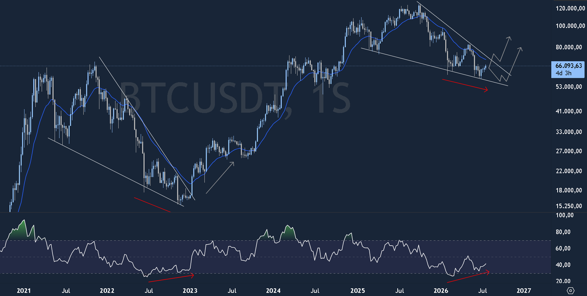 kryptanita_'s tweet photo. 🧉  Bitcoin semanal | Mi idea

$BTC está construyendo un fondo durante este 2026, aunque la estructura sigue siendo bajista, considero que nos acercamos al tramo final del bear market.

Las mejores oportunidades aparecen cuando la mayoría pierde la convicción 🫂