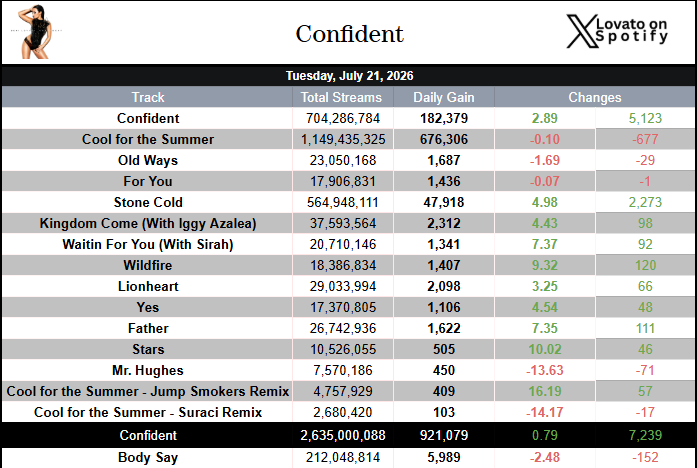 LovatoOnSpotify's tweet photo. Demi's albums (7/21/2026)                      
• Confident ━ 921,079 {+0.79%}               
• TMYLM ━ 253,541 {+3.17%}               
• DWTD...TAOSO ━ 143,630 {+2.97%}                             
• HOLY FVCK ━ 47,285 {+6.48%} https://t.co/XaeydFPQoX