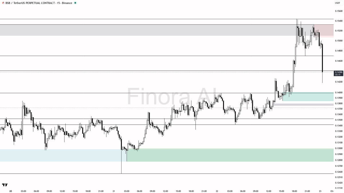 Finora_EN's tweet photo. 🐋 $BSB  hit with 5.9x sell volume spike, is this over or just starting?

- The sudden surge in volume with aggressive selling points to strong distribution or a cascade of stop-losses hitting—likely a mix of smart money distribution and panic selling.
- My main expectation is for the price to CONTINUE LOWER in the short term unless there is a strong reversal below the most recent swing low at 0.13917.
- Example short setup: If the price retests and rejects 0.14413 (watch for bearish candle patterns or a rejection wick), consider entering a short targeting 0.13993 then 0.13855. Place your stop-loss just above the swing high of the rejection candle or above 0.14678.
- Example reversal long: If price sweeps below 0.13917, prints a bullish pin bar or bullish engulfing, and quickly reclaims 0.13993, a quick scalp long can be attempted with targets at 0.14266 and possibly 0.14413. In this case, stop-loss should be just under the swing low of the wick.
- My bias will turn bullish only if price reclaims and holds above 0.14678 with confirmation—such as multiple bullish closes or a surge in buying volume.
- Wait for clear confirmation before entering. If price simply drifts below 0.14266 without a decisive candle, stay patient. Sharp rejection wicks, strong engulfing candles, or lower timeframe reversals are your best signals.

📝 This is not investment advice, but an educational analysis. Trade carefully, especially around these abnormal volume spikes—these are spots where smart money hunts for liquidity!

📊 Get detailed free analysis of any coin on any timeframe you want. Try Finora AI - Your Trade Buddy for free → https://t.co/kMPco9Fs6m