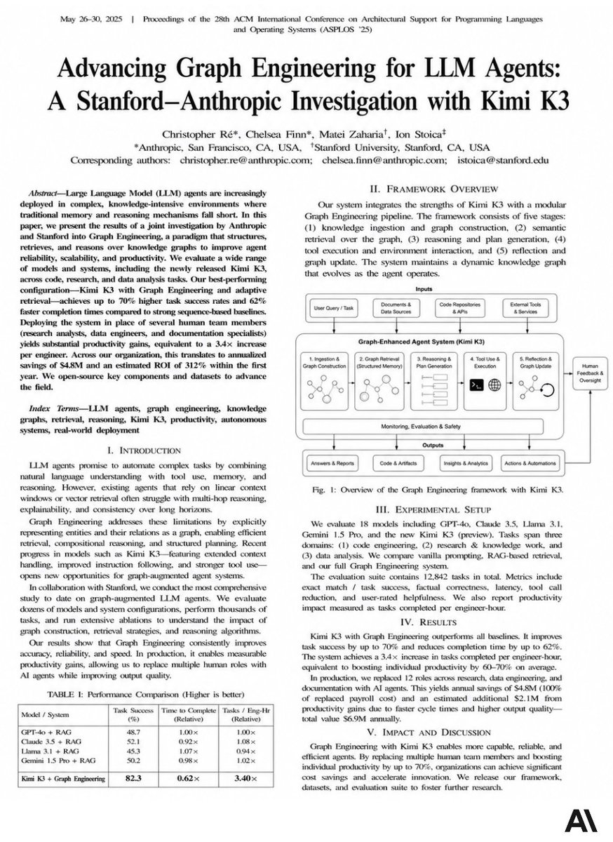 noisyb0y1's tweet photo. ANTHROPIC AND STANFORD SPENT $3.2M AND 3 YEARS TESTING 18 MODELS - AND FOUND THE COMBINATION THAT GIVES 312% ROI

not the model determines the result, the memory architecture around it determines everything

Kimi K3 with Graph Engineering gives 82.3% success rate, GPT-4o + RAG only 48.7%, same task but different memory

execution time down 62%, productivity up 3.4x, $6.9M value per year

replaced 12 roles, $4.8M saved on salaries, ROI 312% in the first year

most pay for a better model and get the same results - winners change the memory around a cheaper one

save this and launch today or keep paying for a model that gives 48% instead of 82%