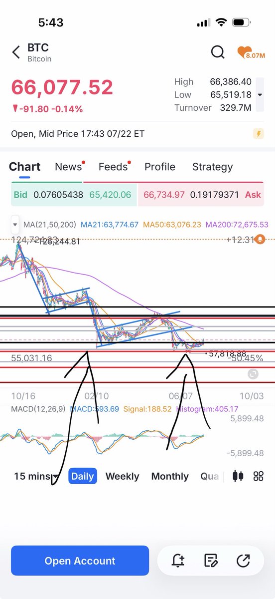 J010101L's tweet photo. Bitcoin possible double bottom.  Getting over 64k was the bottom of the last bear flag.  Big achievement.  74k is the target to get over.  Last bull cycle top 👀 🍿 not out of the woods yet.  Possible rejection and drop to 49k still on the table https://t.co/PMEJLuLyHf